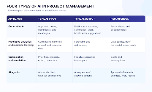 Table comparing four types of AI in project management (generative AI, predictive analytics, optimization and simulation, and AI agents) by typical input, typical output, and the human check each one needs.