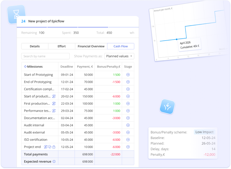 Illustrative: Epicflow penalty and bonus schema for a project contract, with the penalty rising with each week of delay.