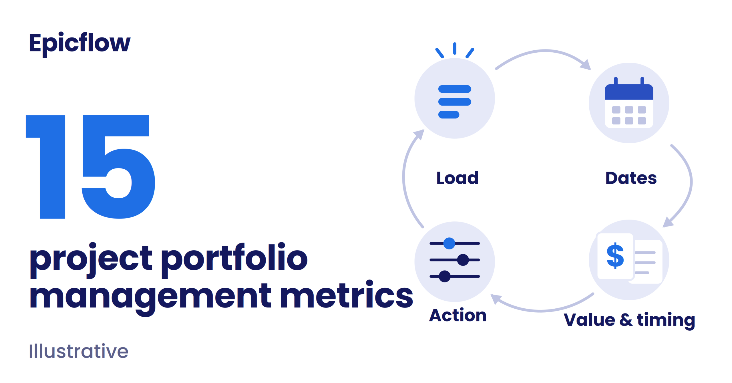 Project Portfolio Management Metrics: 15 KPIs that Connect Delivery to Financial Outcomes