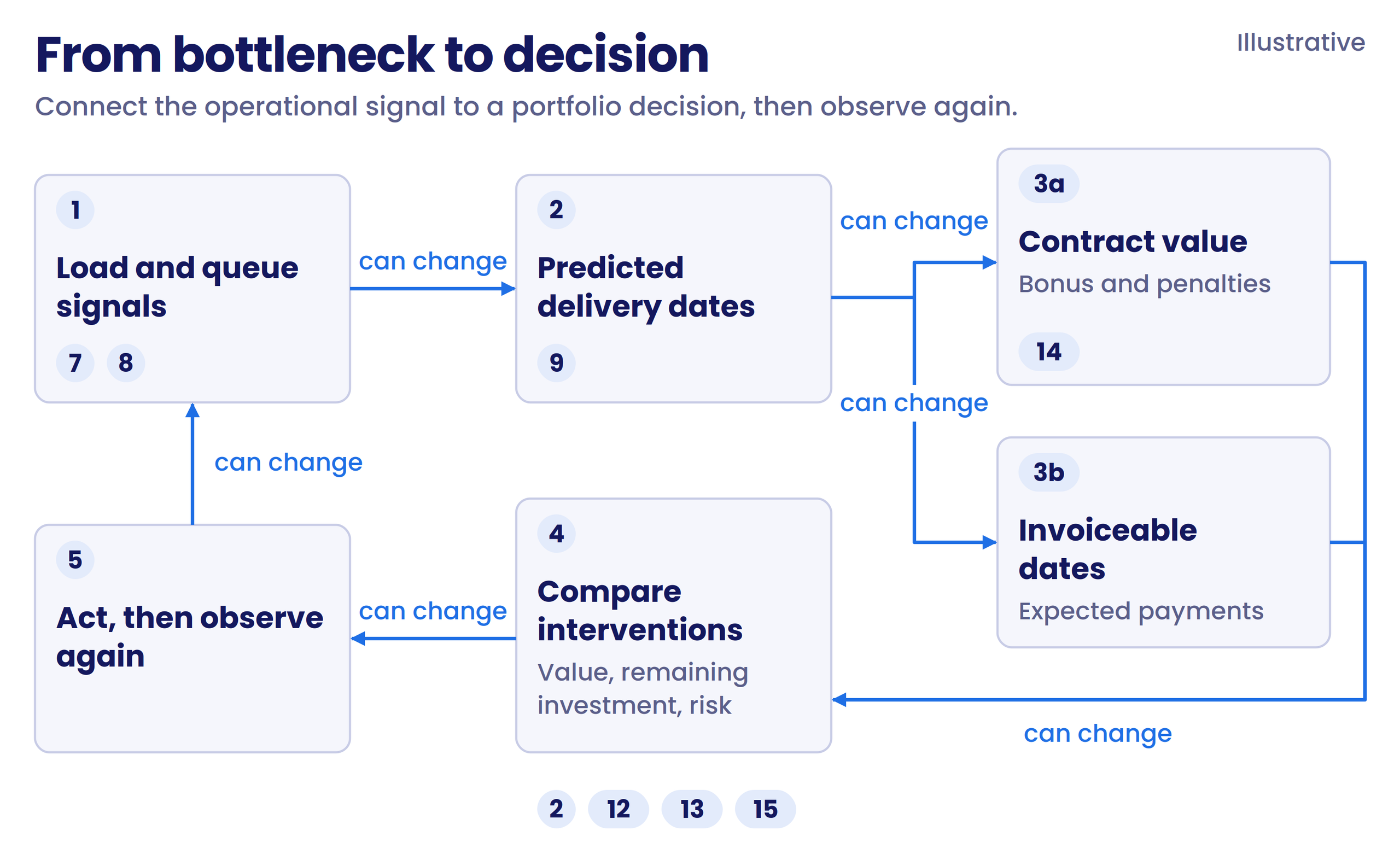Loop from bottleneck and queue signals to predicted dates, contract value and payment timing, then to a chosen intervention and new observations.