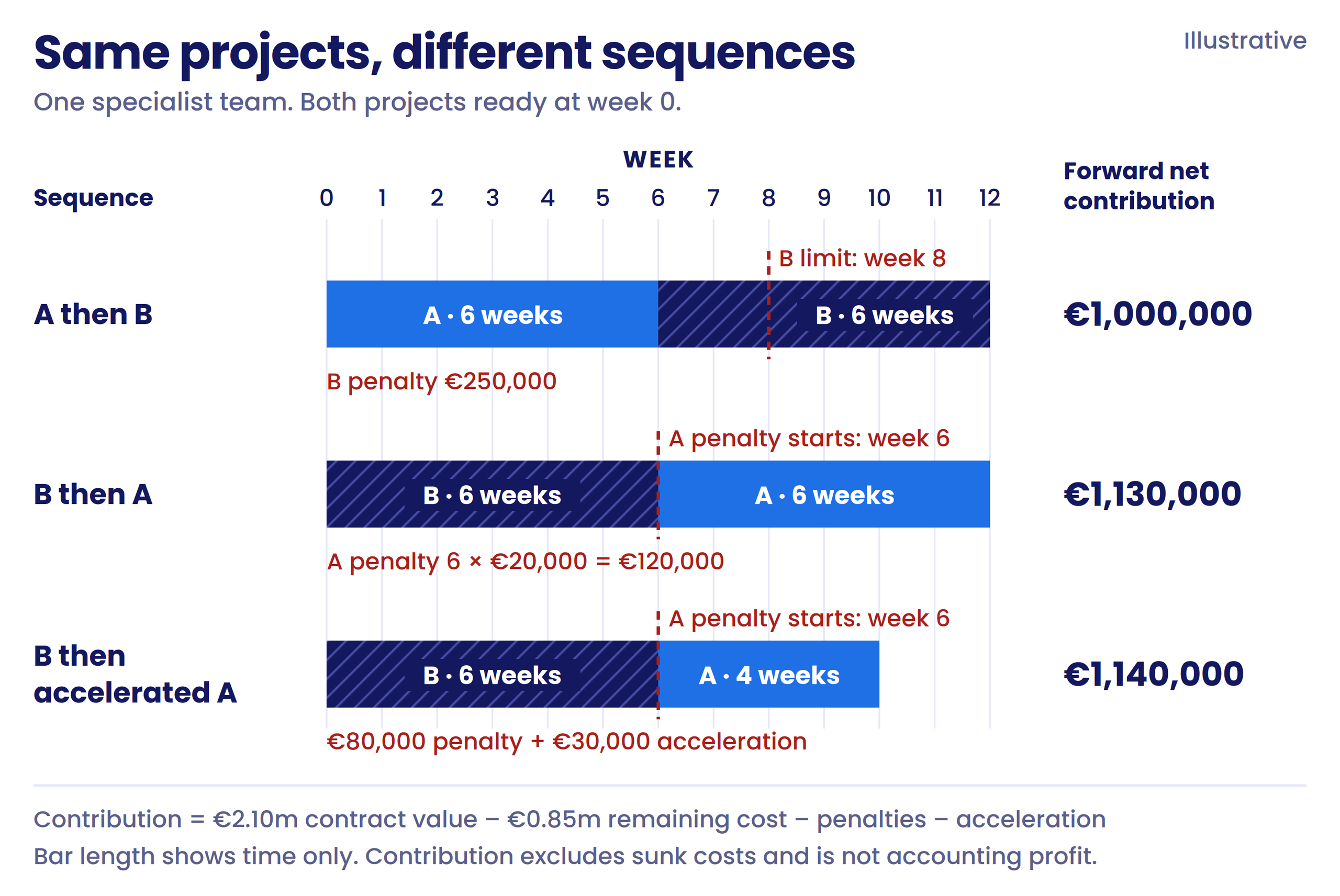 Three project sequences using one specialist team, with finish weeks, penalties and forward net contributions of 1,000,000, 1,130,000 and 1,140,000 euros.