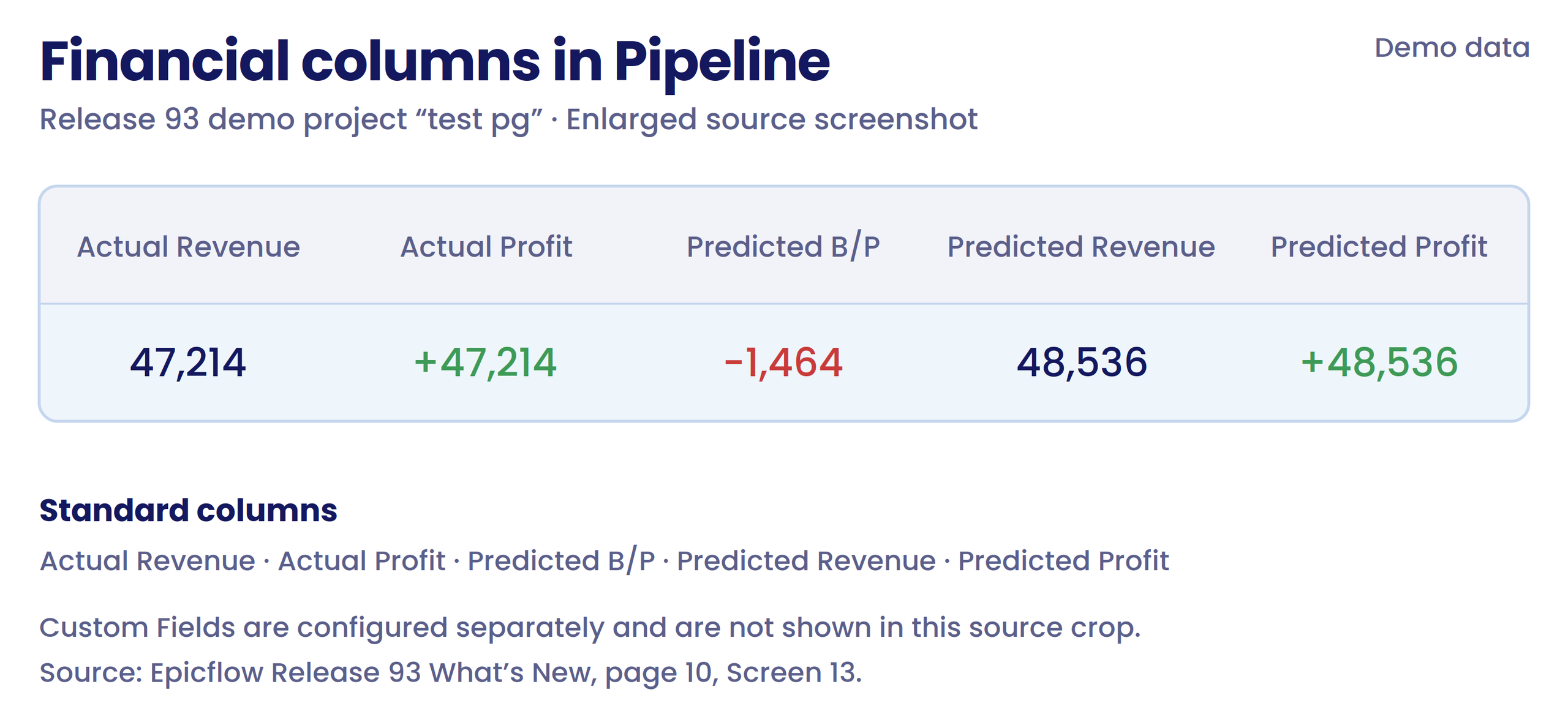 Enlarged genuine Epicflow Release 93 Pipeline screenshot with Actual Revenue, Actual Profit, Predicted B/P, Predicted Revenue and Predicted Profit columns for a test project