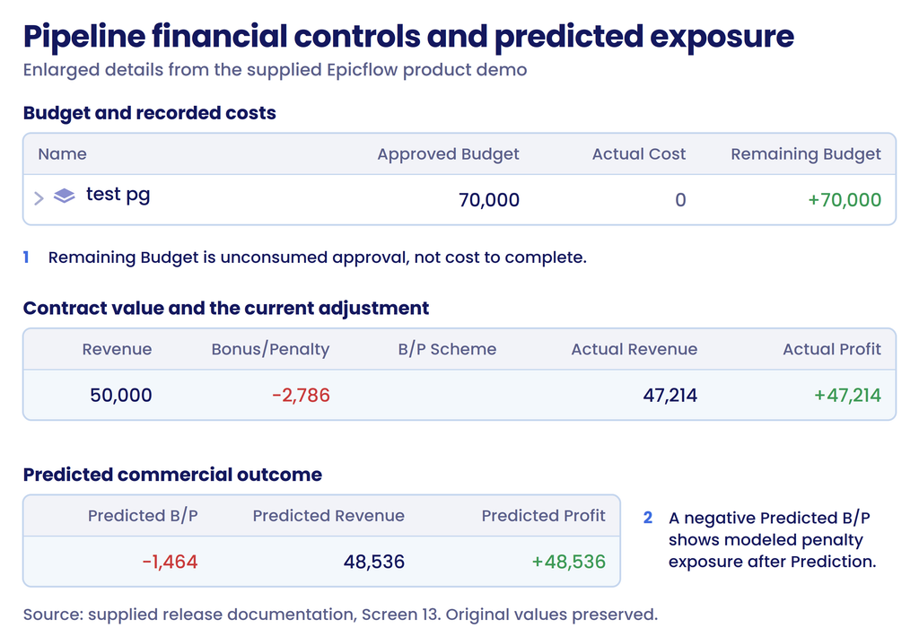 figure-3-pipeline-financial-details Current Epicflow Pipeline, neutral demo data, no client names. Columns: project, due date, predicted end, Approved Budget, Actual Costs, Remaining Budget, B/P Scheme, Predicted B/P. One row with predicted end after due date and a predicted penalty; two callouts at most. Product approves.