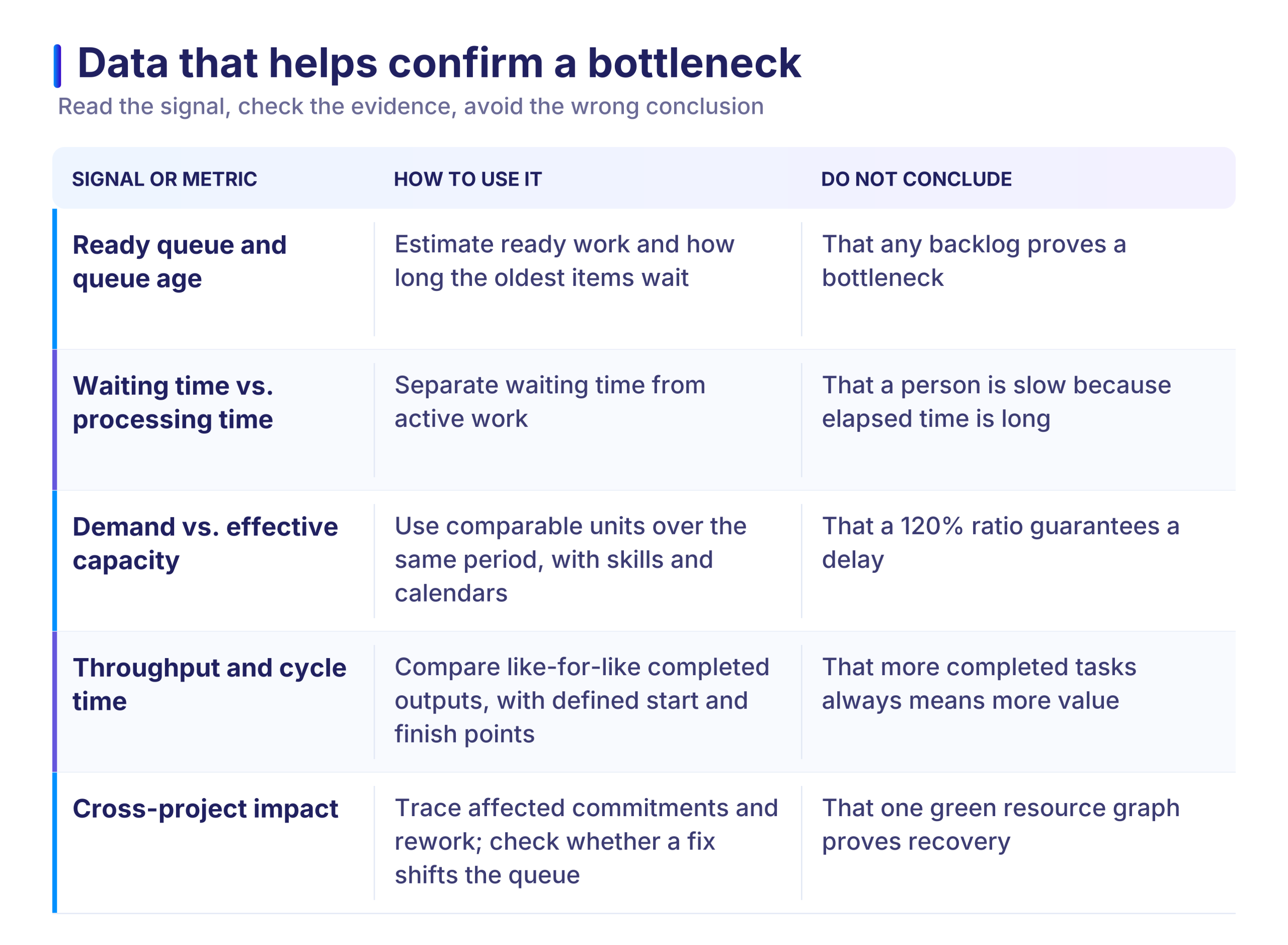 Table of five bottleneck signals (queue age, waiting vs. processing time, demand vs. capacity, throughput and cycle time, cross-project impact), each with how to use it and the wrong conclusion to avoid.