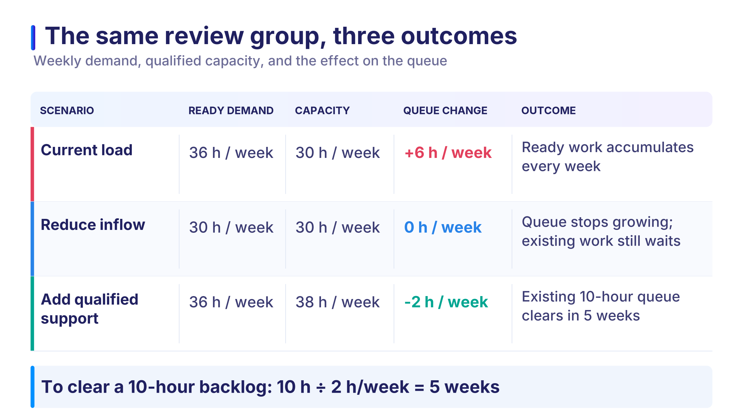 Table comparing three scenarios for one review group: current load adds 6 hours of queue per week, reducing inflow holds the queue steady, and adding qualified support clears a 10-hour backlog in 5 weeks.