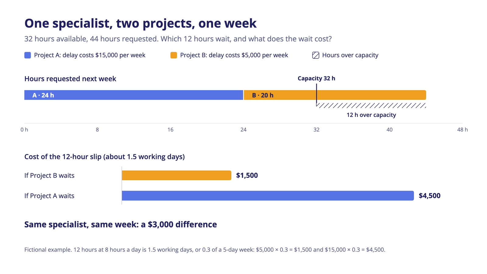 One specialist with 32 hours available faces 44 hours of demand; delaying Project B costs about $1,500, delaying Project A about $4,500