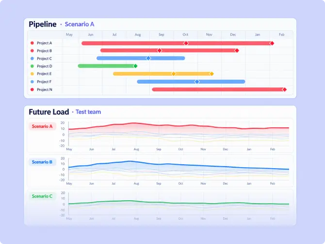 Illustrative Epicflow Future Load graphs for one test team under three scenarios for adding a new project.
