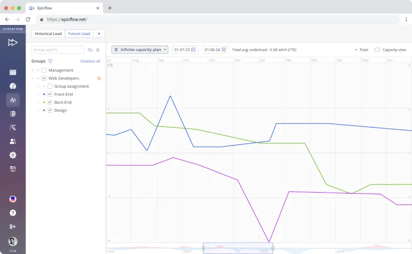 Future Load Graph showing a resource group's forecast load above its capacity line.
