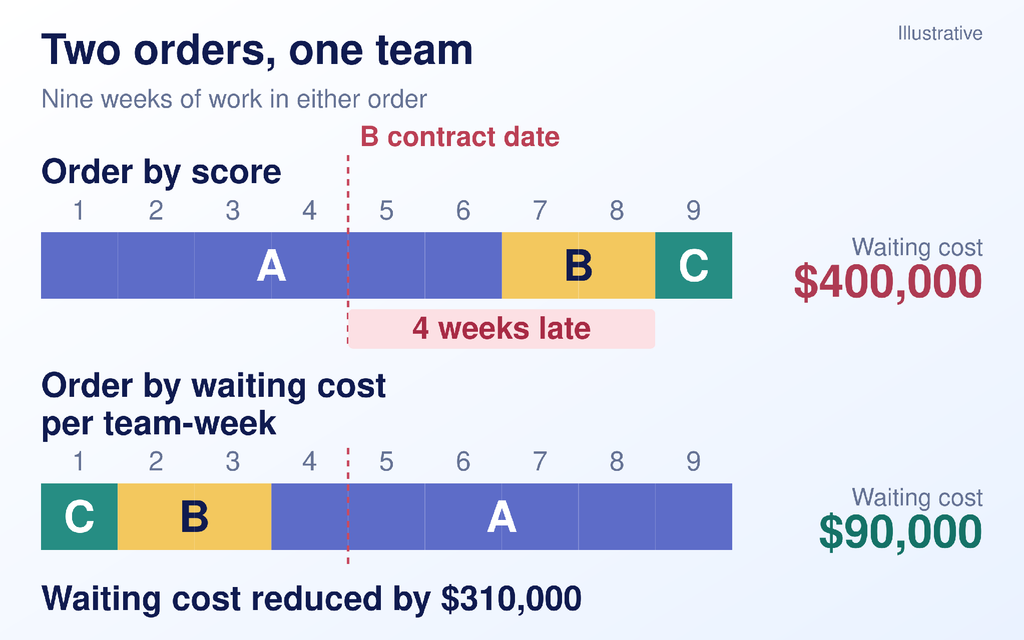 Two orders one team Two ways to order the same nine weeks of work for one team. Ordering by score (A for 6 weeks, B for 2, then C for 1) finishes B four weeks after its contract date and costs $400,000 in waiting cost. Ordering by waiting cost per team-week (C for 1 week, B for 2, then A for 6) finishes B before its contract date and costs $90,000, a reduction of $310,000.