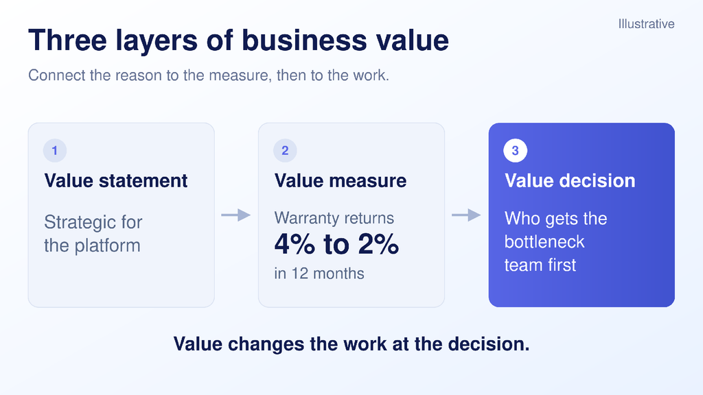 Three layers of business value Three layers of business value: value statement, value measure, and value decision.