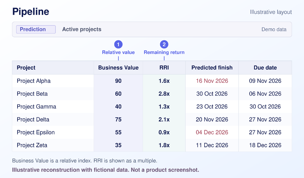 Illustrative Pipeline layout Illustrative Pipeline layout with Business Value, RRI, predicted finish and due date columns. Fictional demo data; not a product screenshot.