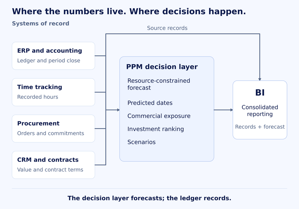 figure-2-systems-map Diagram titled “Where the numbers live. Where decisions happen.” Four systems of record (ERP and accounting, time tracking, procurement, and CRM and contracts) feed into a PPM decision layer. That layer provides resource-constrained forecasts, predicted dates, commercial exposure, investment ranking and scenarios. It passes its output to BI for consolidated reporting of records plus forecast. A separate “source records” path runs directly from the systems of record to BI. Caption: the decision layer forecasts; the ledger records.
