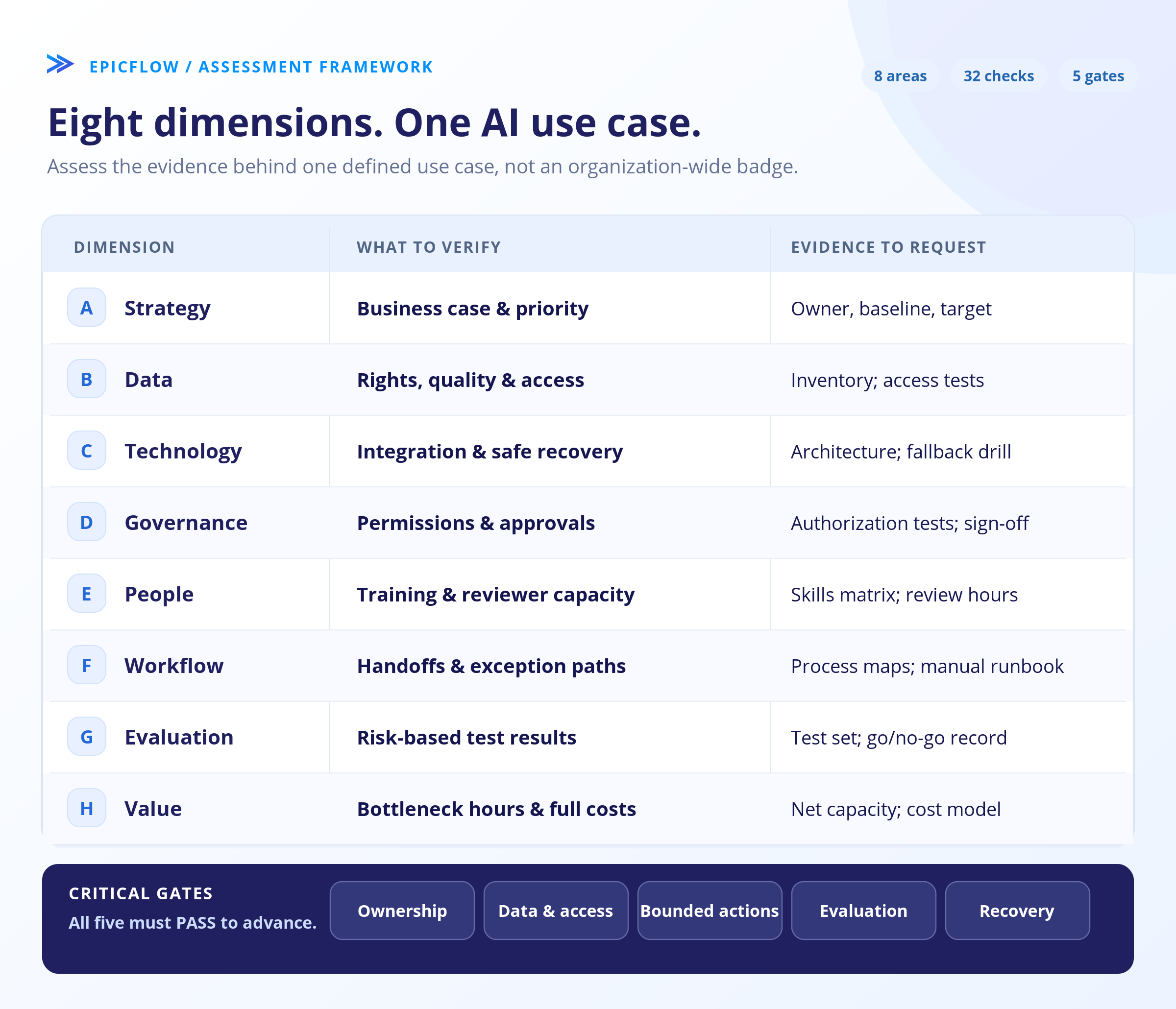 Eight-dimension framework for assessing AI readiness