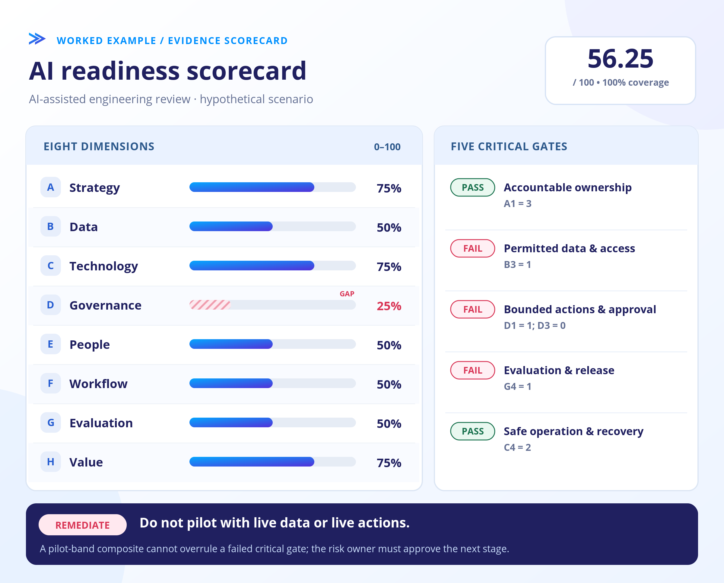 AI Readiness – Worked scorecard and gate outcomes